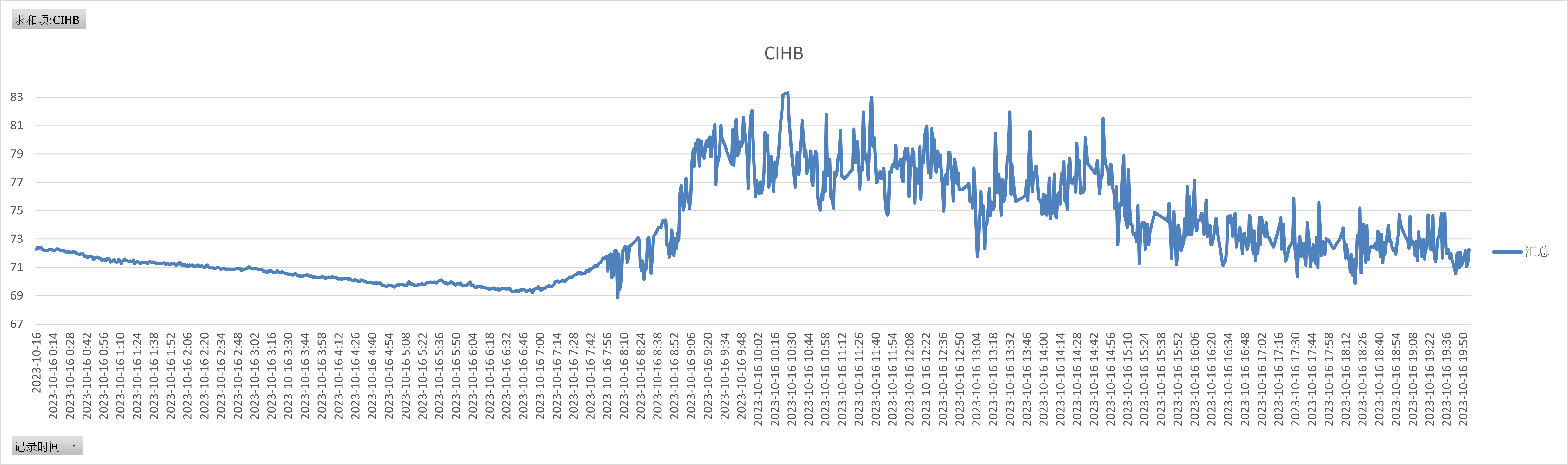 CIHB小波曲线分析